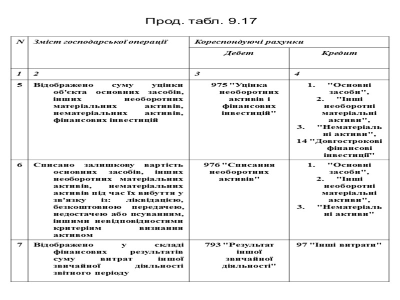 Прод. табл. 9.17